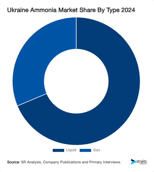 Ukraine Ammonia Market Share By Type 2024