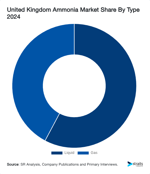 United Kingdom Ammonia Market Share By Type 2024