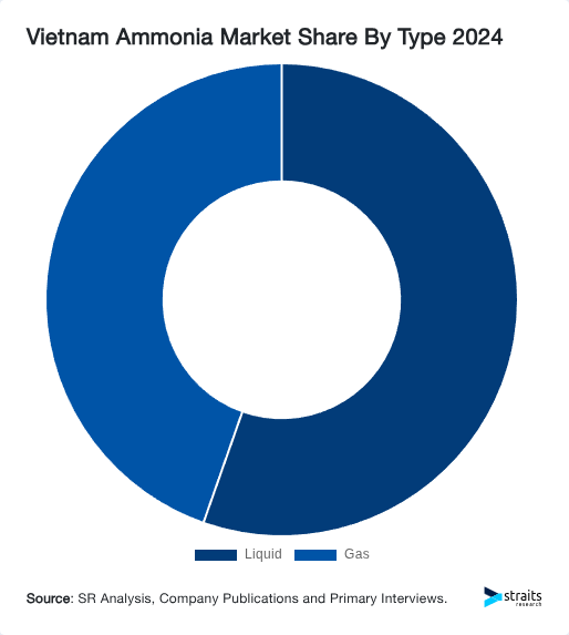 Vietnam Ammonia Market Share By Type 2024