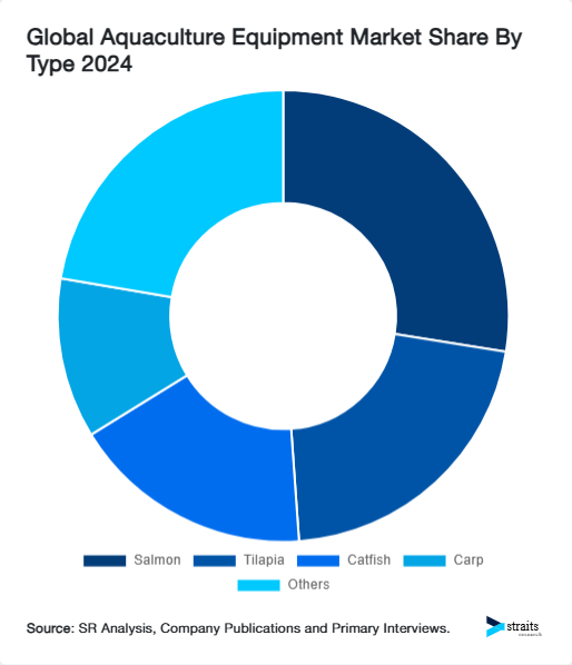 Global Aquaculture Equipment Market Share By Type 2024