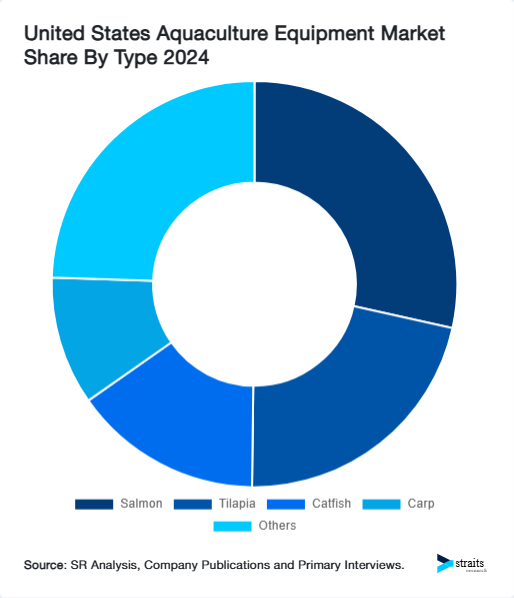 United States Aquaculture Equipment Market Share By Type 2024