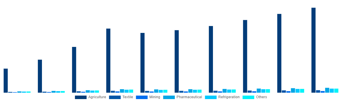 Argentina Ammonia Market By End-use 2028