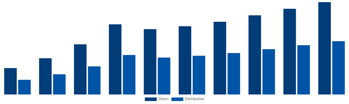Argentina Ammonia Market By Sales Channel 2028