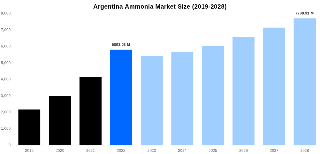 Argentina Ammonia Market Overview