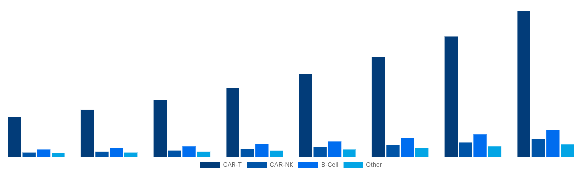 Argentina Cell and Gene Therapy Manufacturing QC Market By Cell Therapy 2028
