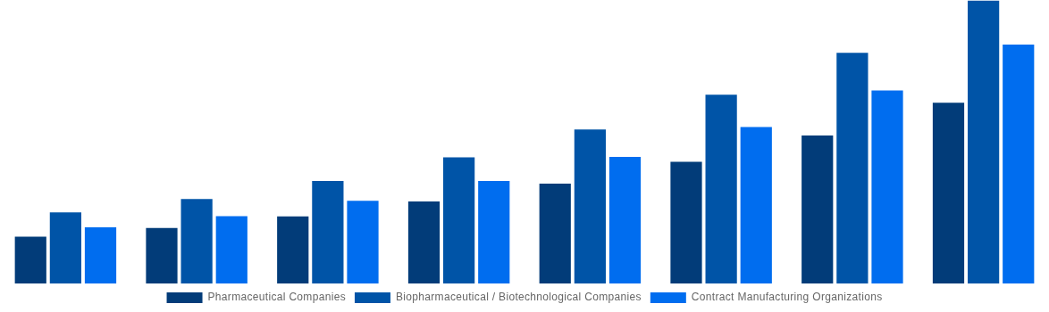 Argentina Cell and Gene Therapy Manufacturing QC Market By End User 2028