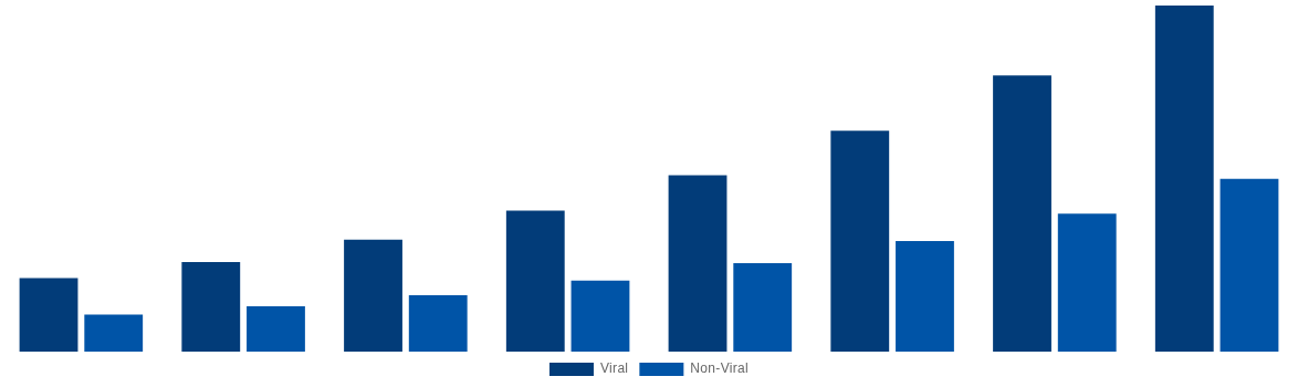 Argentina Cell and Gene Therapy Manufacturing QC Market By Gene Therapy 2028