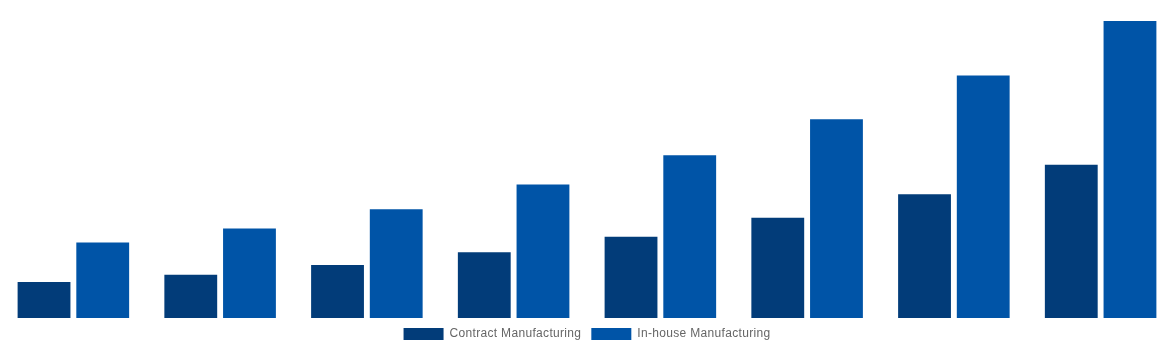 Argentina Cell and Gene Therapy Manufacturing QC Market By Mode 2028