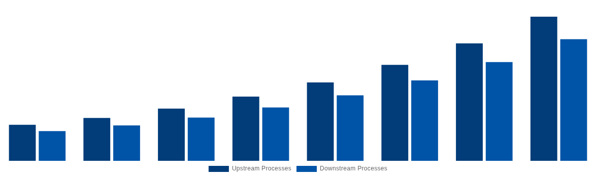 Argentina Cell and Gene Therapy Manufacturing QC Market By Process 2028