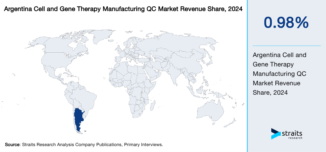 Argentina Cell and Gene Therapy Manufacturing QC Market Revenue Share 2024