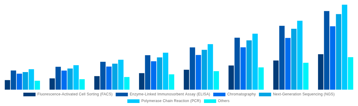 Argentina Cell and Gene Therapy Manufacturing QC Market By Technology Type 2028