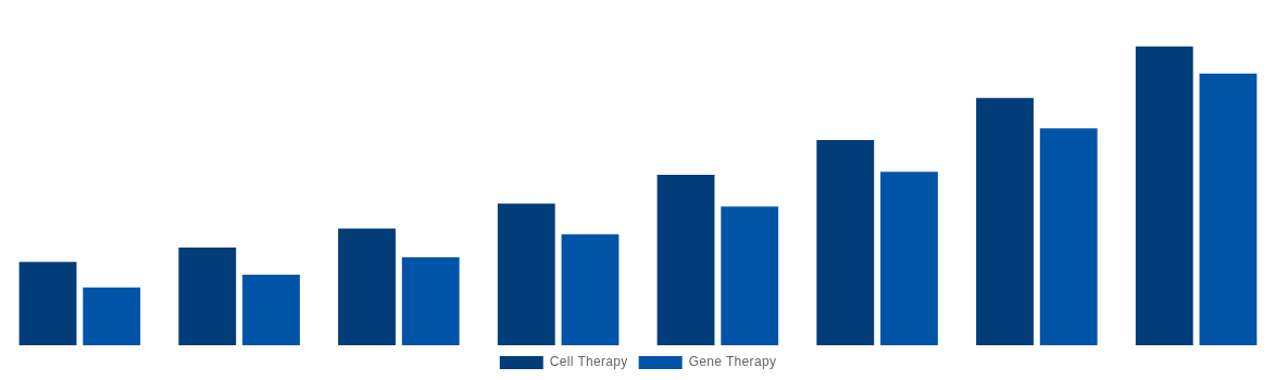 Argentina Cell and Gene Therapy Manufacturing QC Market By Therapy Type 2028