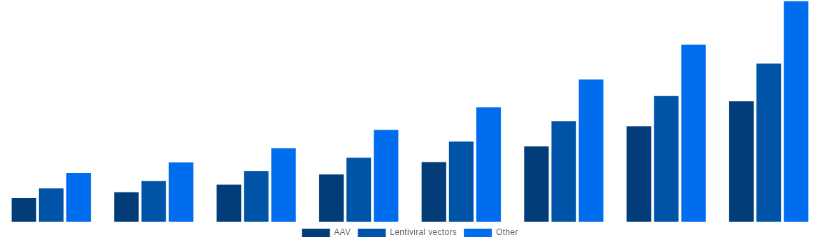 Argentina Cell and Gene Therapy Manufacturing QC Market By Viral 2028