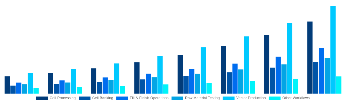 Argentina Cell and Gene Therapy Manufacturing QC Market By Workflow 2028