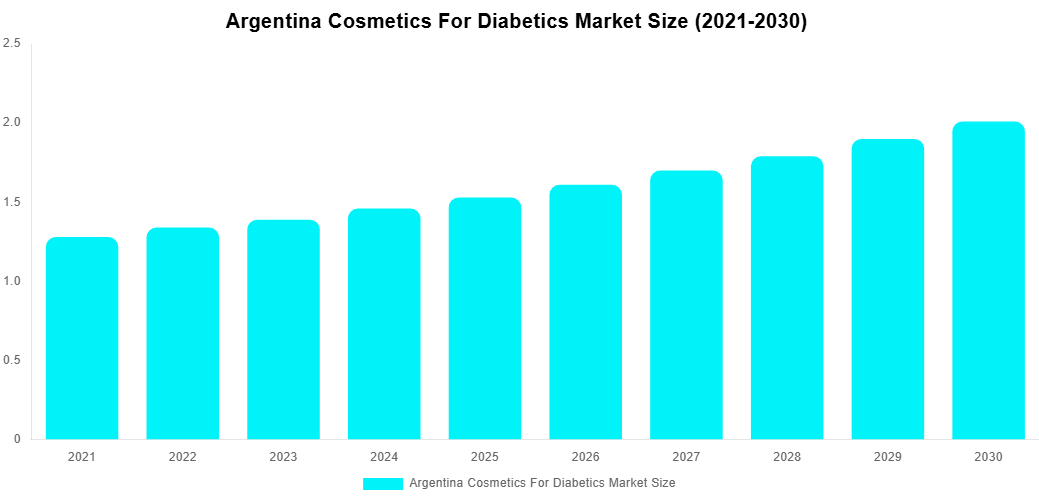 Argentina Cosmetics For Diabetics Market Overview