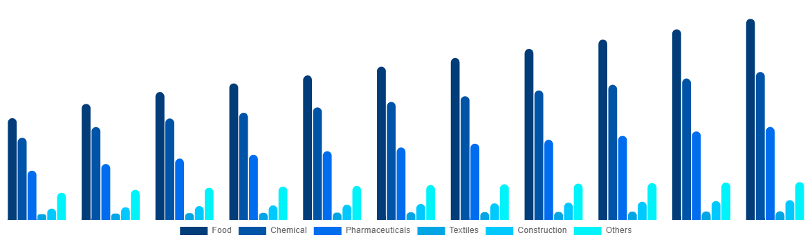 Argentina FIBC Market By End User 2030