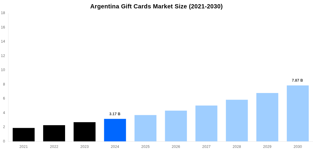 Argentina Gift Cards Market Overview