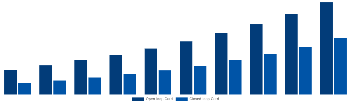 Argentina Gift Cards Market By Card Type 2030