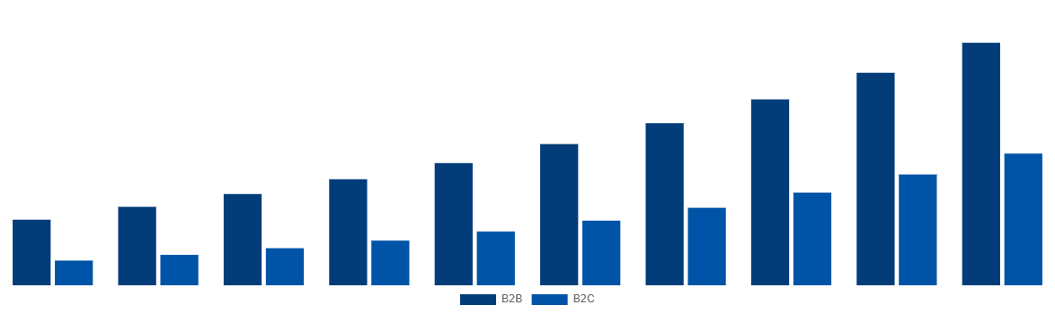 Argentina Gift Cards Market By End-User 2030