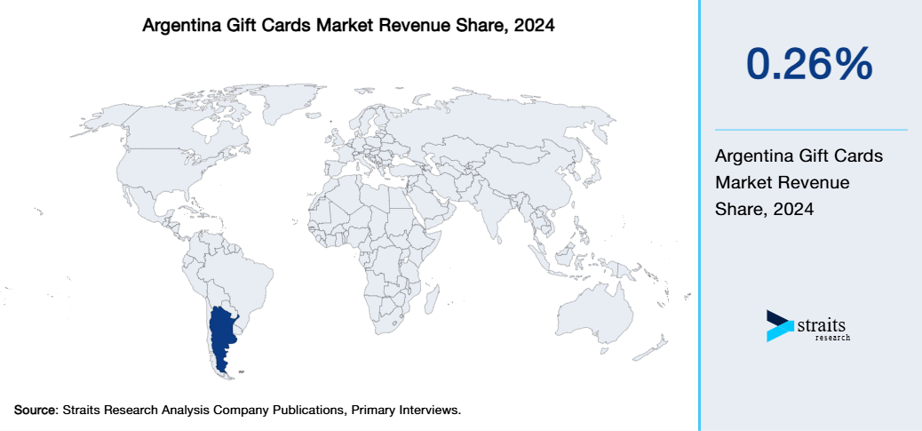 Argentina Gift Cards Market Revenue Share 2024