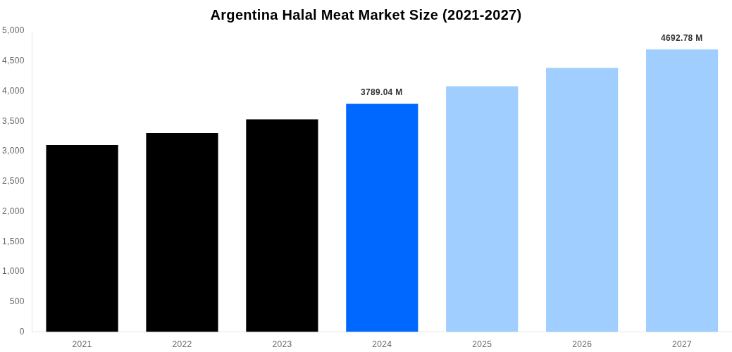 Argentina Halal Meat Market Overview