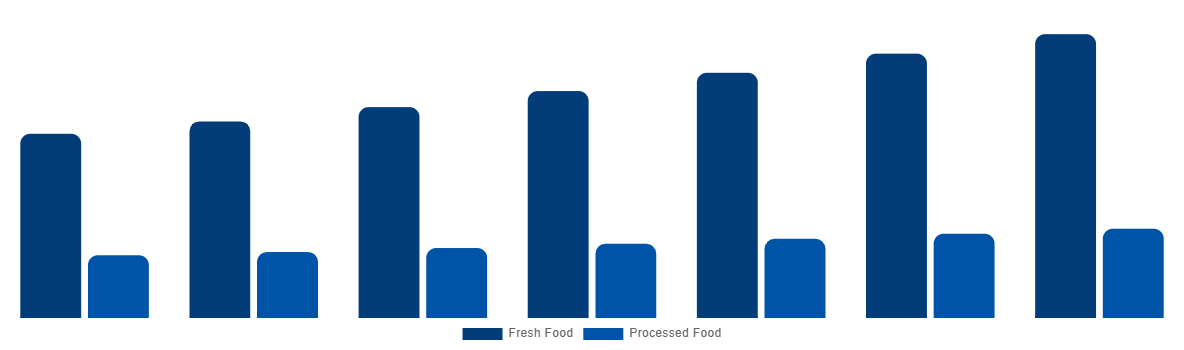 Argentina Halal Meat Market By Type 2027