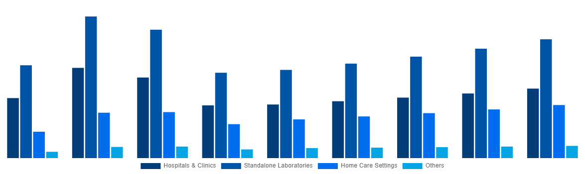 Argentina In Vitro Diagnostics Market By End User 2028