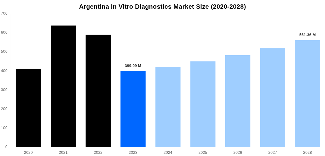 Argentina In Vitro Diagnostics Market Overview