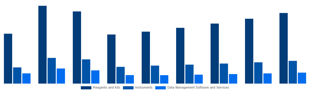 Argentina In Vitro Diagnostics Market By Product and Services 2028