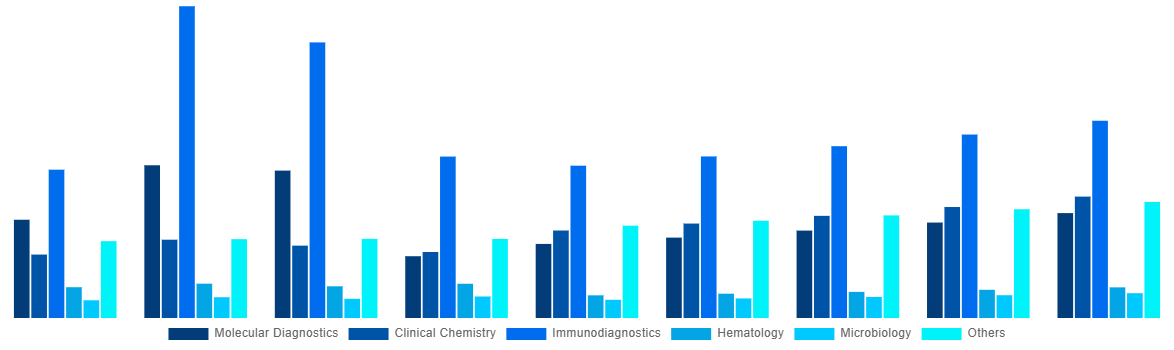 Argentina In Vitro Diagnostics Market By Technology 2028