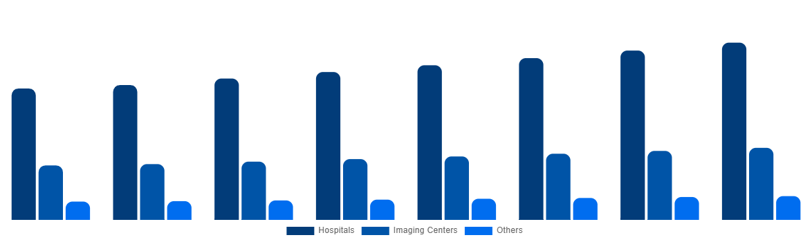 Argentina Magnetic Resonance Imaging Systems Market By End User 2028