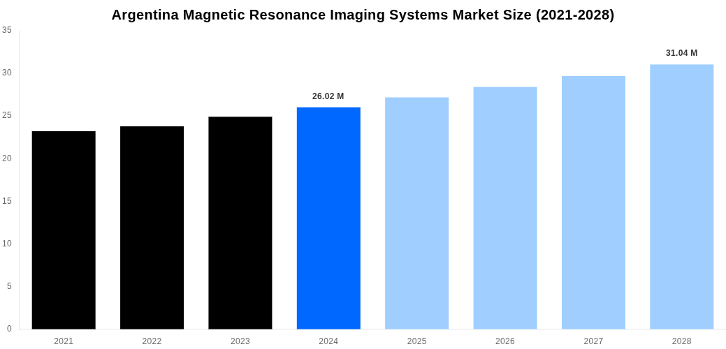 Argentina Magnetic Resonance Imaging Systems Market Overview