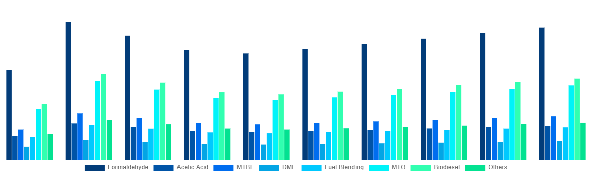 Argentina Methanol Market By Application 2028