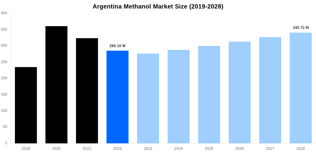 Argentina Methanol Market Overview