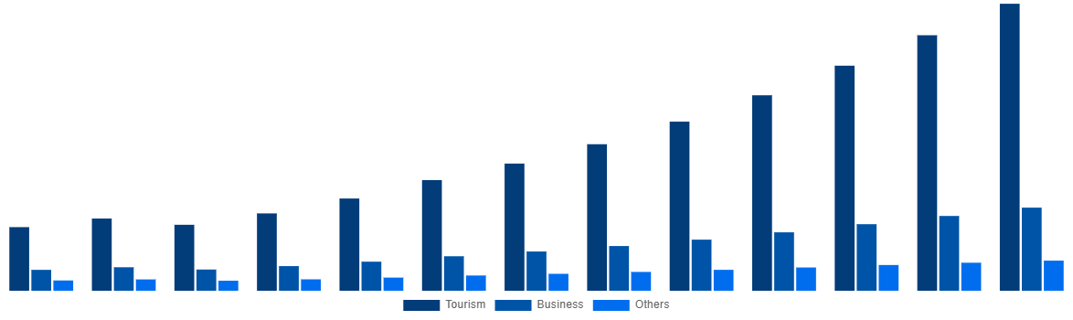 Argentina Online Bus Ticketing Market By Application 2030