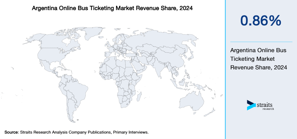 Argentina Online Bus Ticketing Market Revenue Share 2024