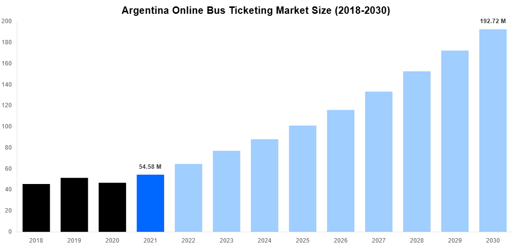 Argentina Online Bus Ticketing Market Overview