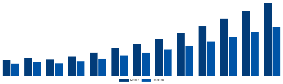 Argentina Online Bus Ticketing Market By Type 2030