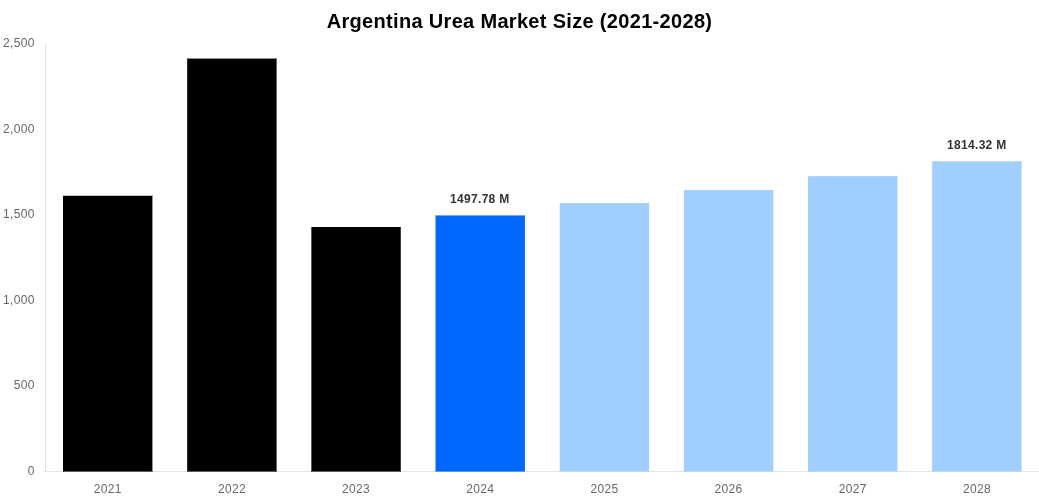 Argentina Urea Market Overview