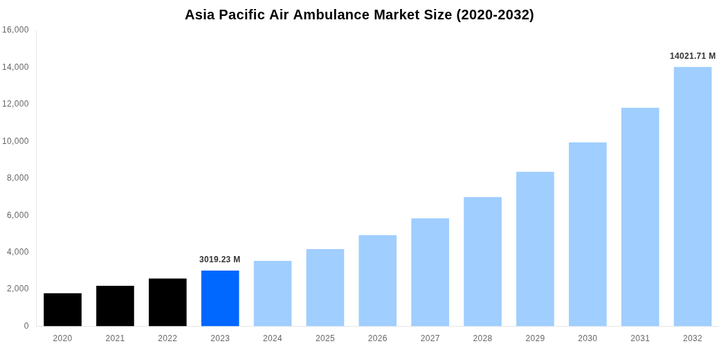 Asia Pacific Air Ambulance Market Overview