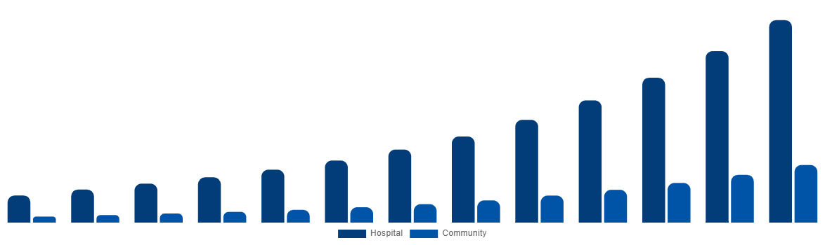 Asia Pacific Air Ambulance Market By By Application 2032