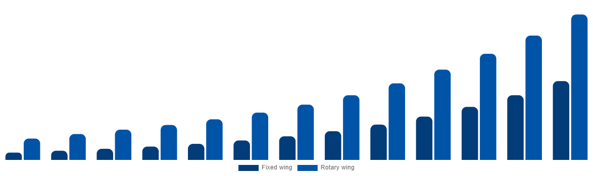 Asia Pacific Air Ambulance Market By By Type 2032