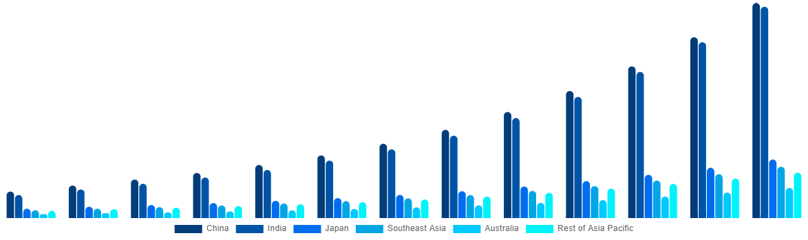 Asia Pacific Air Ambulance Market By Country 2032