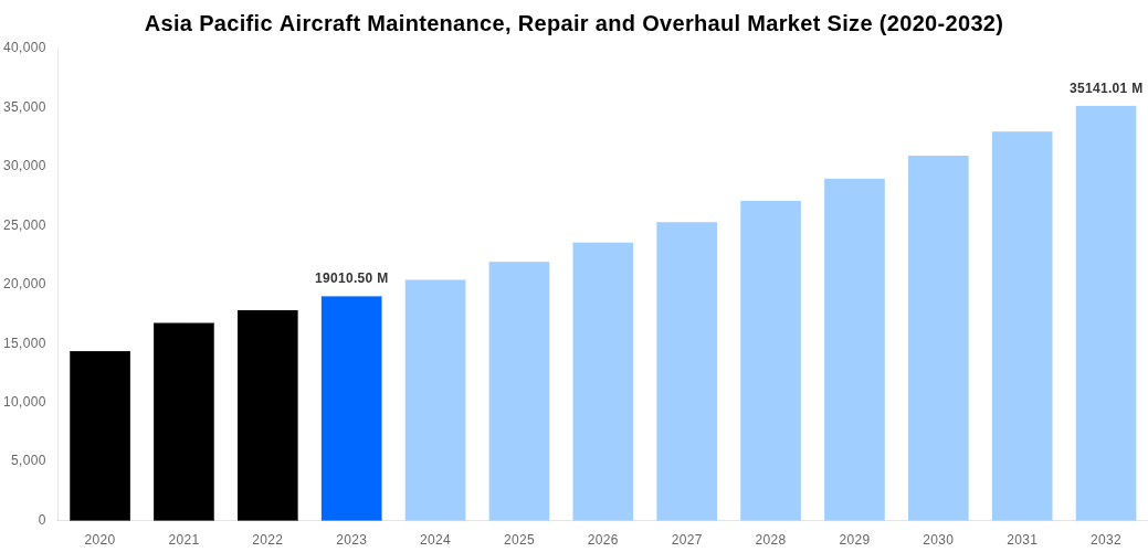 Asia Pacific Aircraft Maintenance, Repair and Overhaul Market Overview