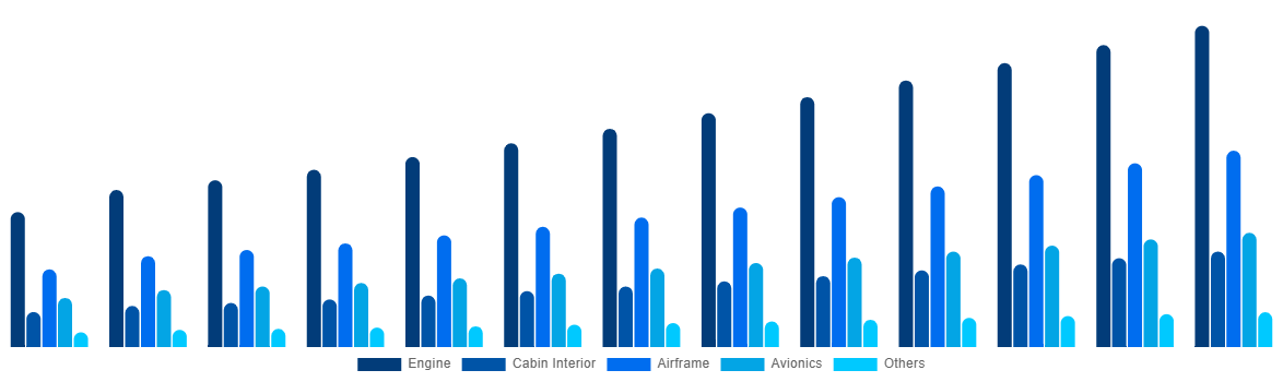 Asia Pacific Aircraft Maintenance, Repair and Overhaul Market By By Aircraft Division 2032