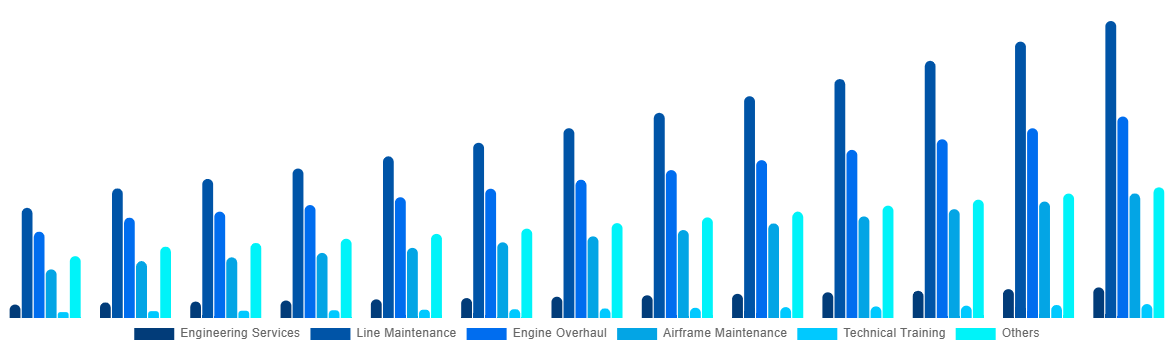 Asia Pacific Aircraft Maintenance, Repair and Overhaul Market By By Service 2032