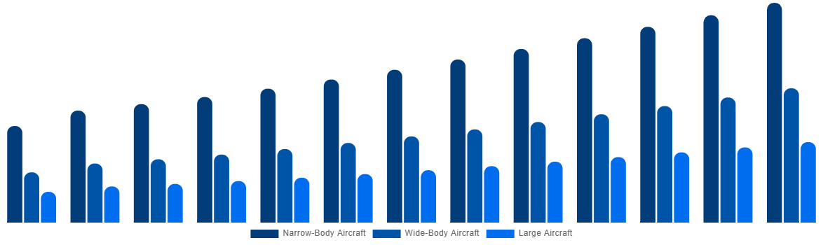 Asia Pacific Aircraft Maintenance, Repair and Overhaul Market By By Type 2032