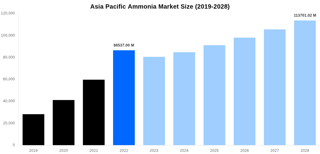 Asia Pacific Ammonia Market Overview