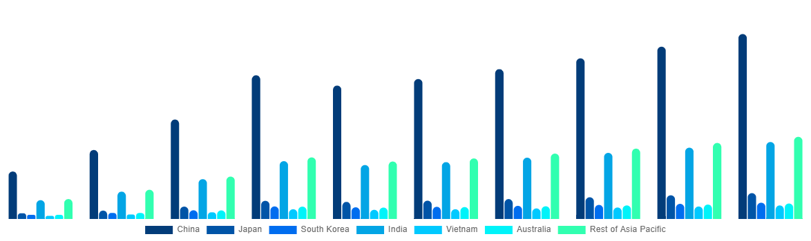 Asia Pacific Ammonia Market By Country 2028