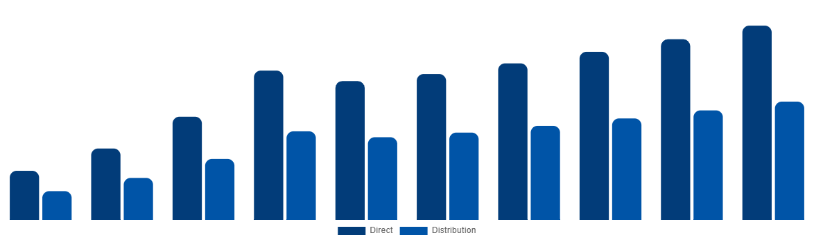 Asia Pacific Ammonia Market By Sales Channel 2028